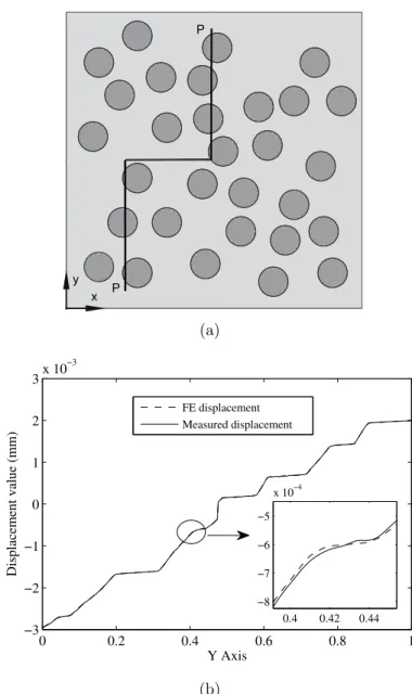 Figure 4.5: (a) Arbitrary path line over composite, (b) Measured and FE data comparison over path line P-P and mismatching around fibers