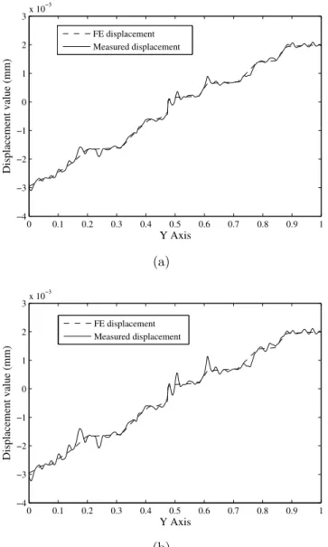 Figure 4.6: Noisy measured data versus FE data over path line P-P, (a) Standard deviation of 10 −4 (b) Standard deviation of 1.6 × 10 −4