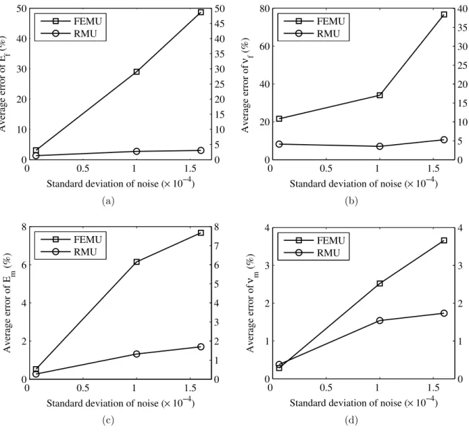 Figure 4.8: Average error of each parameter against various levels of noise: (a) Average error of E f , (b) Average error of ν f , (c) Average error of E m , (d) Average error of ν m