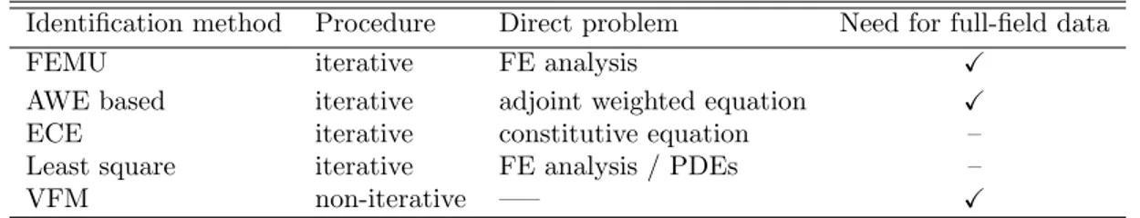 Table 5.1: Specifications of different identification methods