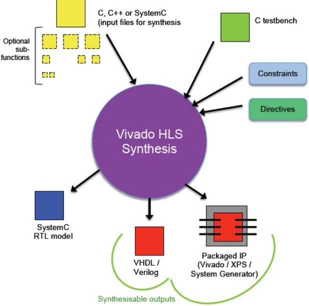 Figure 2.4: An overview of the Vivado HLS synthesis process [55]  2.5.2.5! Implementation Metrics 