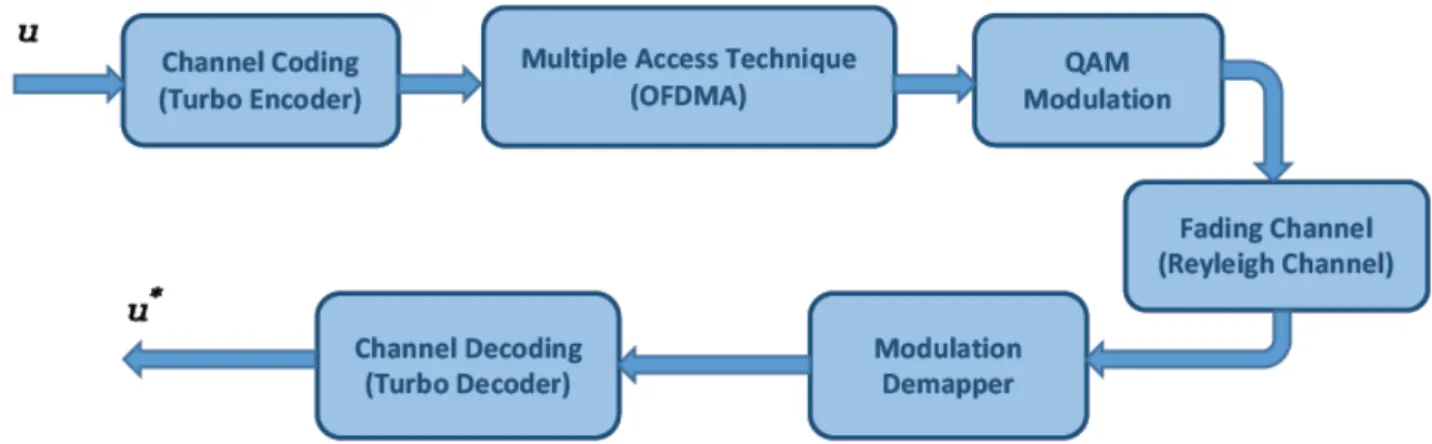 Fig. 3.1 shows the functional diagram of a 4G system where some turbo code implements  channel coding and OFDMA is used as a multiple access technique