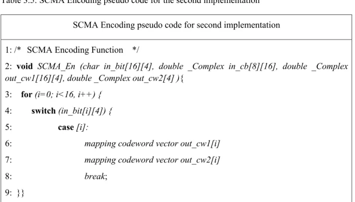 Table 3.5: SCMA Encoding pseudo code for the second implementation  SCMA Encoding pseudo code for second implementation  1: /*   SCMA Encoding Function    */ 
