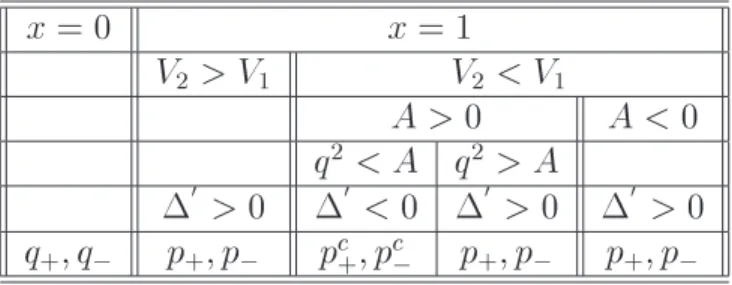 Fig. 2.2: Computing the momentum vectors according to the discriminant in the case of the left