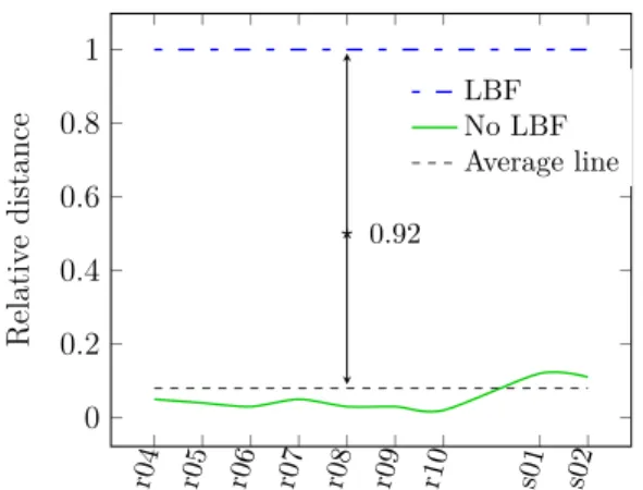 Figure 4.4 Distance of the UB obtained by Heuristic (I) (white bars) and (II) (dark bars) from the best known value