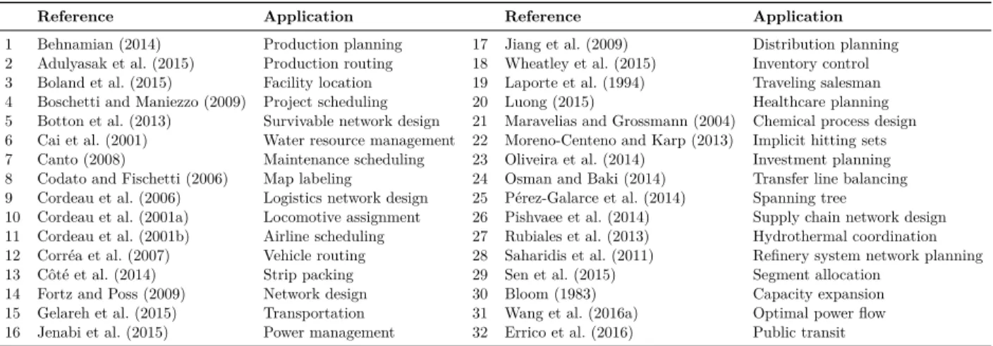 Table 2.1 Some applications of the Benders decomposition method