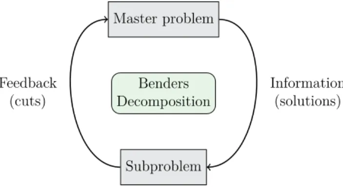 Figure 2.2 illustrates the BD algorithm. After deriving the initial MP and subproblem, the algorithm alternates between them (starting with the MP) until an optimal solution is found