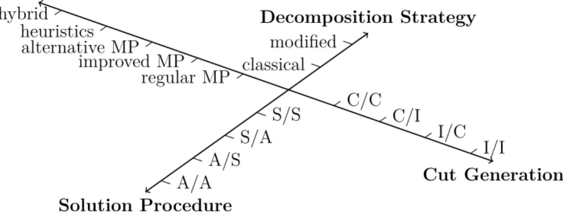 Figure 2.3 Components of taxonomy.