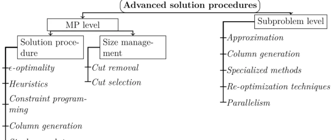 Figure 2.4 Advanced solution procedures.