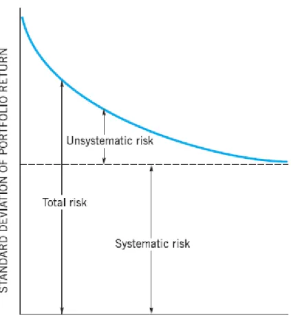 Figure 1.1: Systematic and Unsystematic risk 