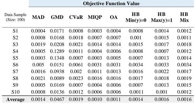 Table 4.3: Comparison of objective function value for data samples of size 100 