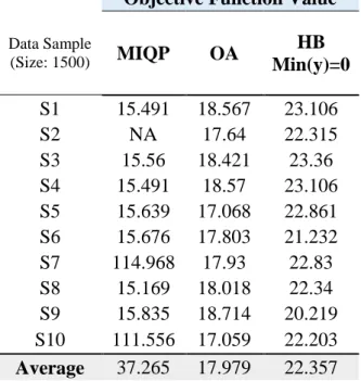 Table 4.5: Comparison of objective function value for                 data samples of size 1500 up to 1800 Sec 
