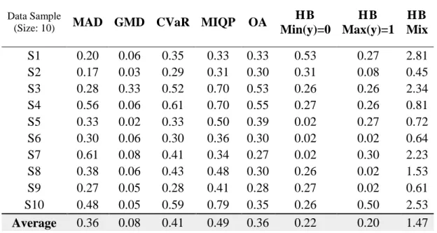 Table 4.7: Comparison of computational time for data samples of size 10 