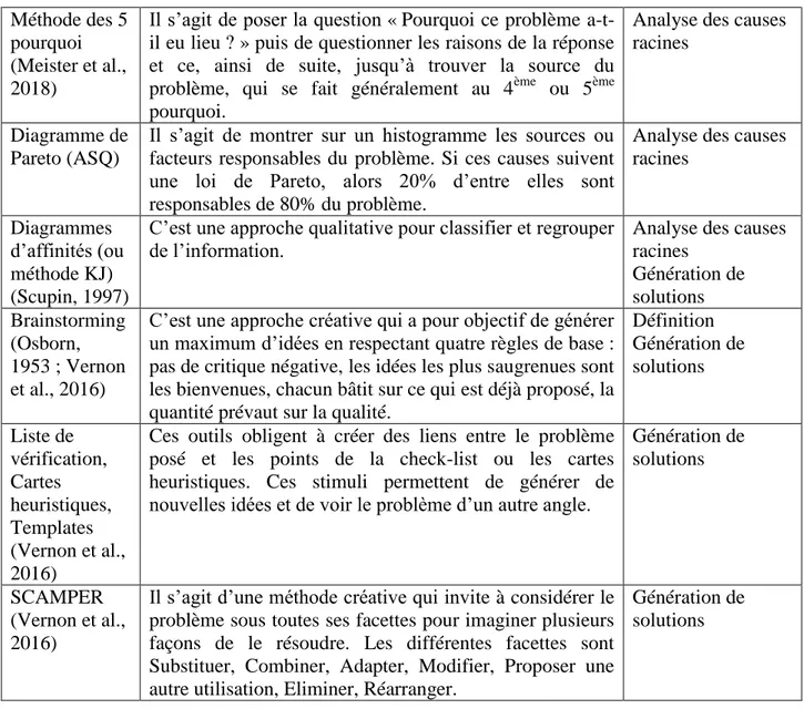 Tableau 2-1 : Exemples d'outils utilisés pour la résolution de problèmes  Méthode des 5 