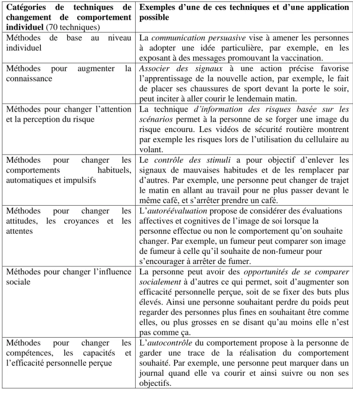 Tableau 2-3 : Les 14 catégories de la taxonomie de Kok et al. (2016)  Catégories  de  techniques  de 