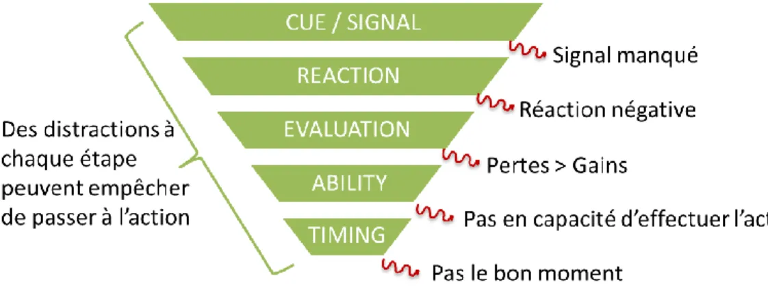 Figure 2-4 : Processus CREATE tel que proposé par Wendel (2013) 