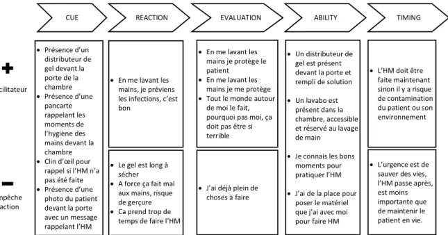 Figure  3-3  :  Utilisation  du  processus  CREATE  pour  identifier  les  éléments  facilitant  et  empêchant l'hygiène des mains des professionnels de la santé dans le cadre du projet Orchestra  hydroalcoolique rempli et facilement accessible devant ou d