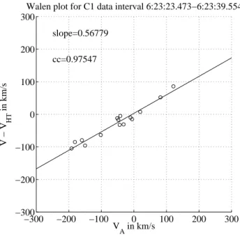 Fig. 10. Wal´en relation across the magnetopause encountered by C1 at 06:23 UT on 5 July 2001