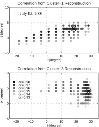 Fig. 15. Dependence of the correlation coefficient on the choice of the invariant axis for the reconstructions from the C1 (upper panel) and C3 (lower) traversals on 5 July 2001