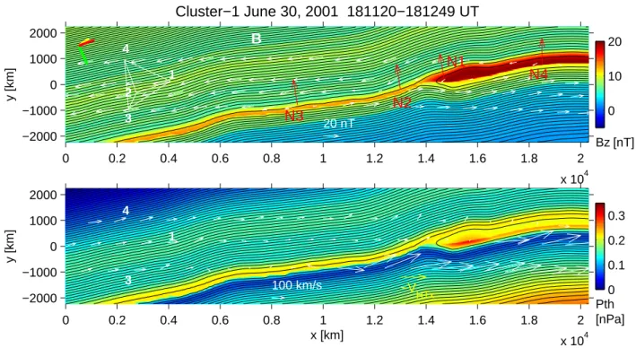 Fig. 3. Magnetic transect (top) and plasma pressure distribution (bottom) obtained by using time-varying HT frame velocity for the C1 magnetopause crossing on 30 June 2001
