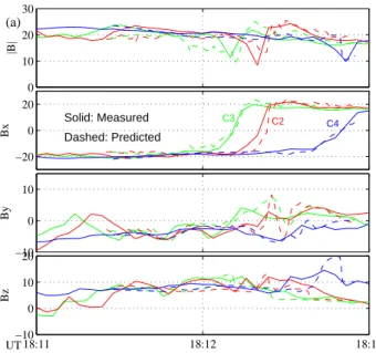 Fig. 4. (a) Time series of intensity and three components of the measured (solid) and predicted (dashed) magnetic field data (nT) in the reconstruction coordinates