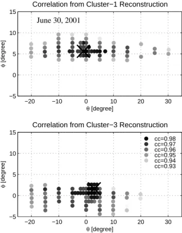 Fig. 6. (a) Time series of the measured (solid) and predicted (dashed) magnetic field data