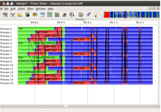 Figure 2.6 La ligne de temps globale de Vampir