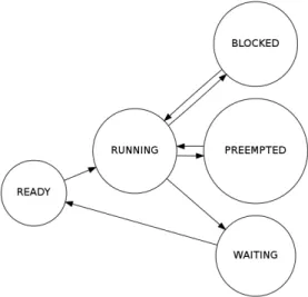 Figure 4.1 The states of the model and the possible transitions between them.