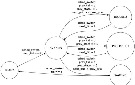 Figure 4.2 The state transitions are defined using specific events and their fields