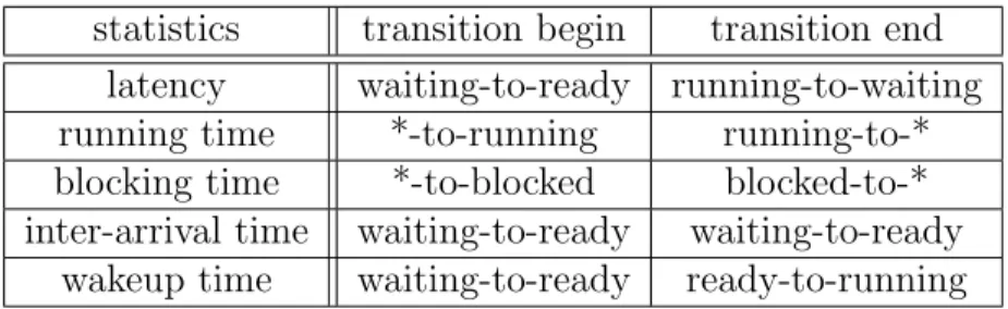 Table 4.1 State transitions that start and end the accumulation of a given statistics