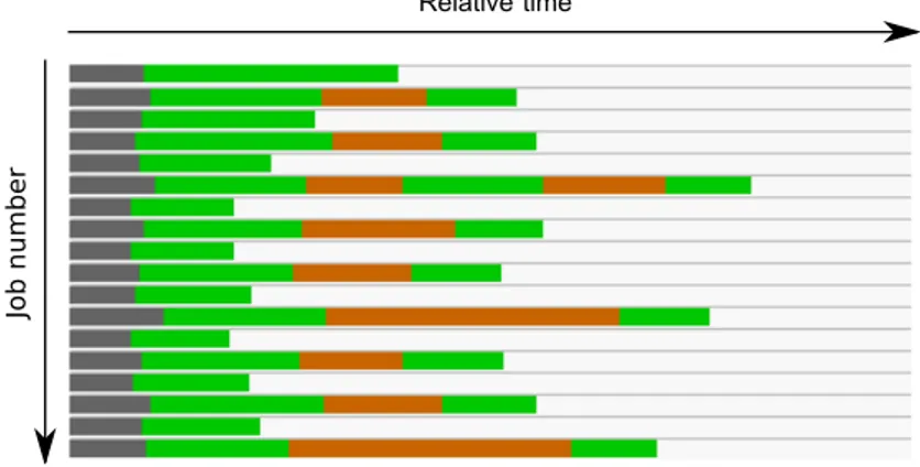 Figure 4.6 Our view showing individual jobs stacked and synchronized on their arrival time