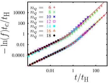 Fig. 5. Scaling representation of the fidelity f for one particu- particu-lar realization of static imperfections