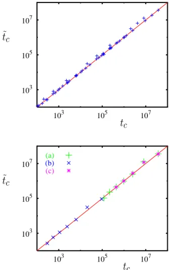 Fig. 6. The time scale ˜ t c obtained from the fit: − ln(f ) =