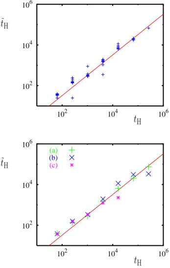 Fig. 8. The time scale t f determined by f (t f ) = 0.9 (in a log-