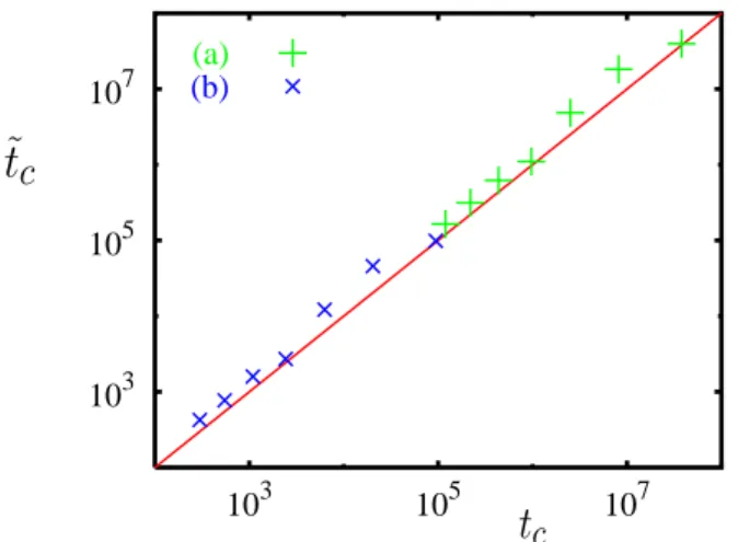Fig. 12. fidelity decay for initial minimal coherent state in chaotic (full curve) and integrable (dashed curve) component for n q = 16, ε = 5 · 10 −