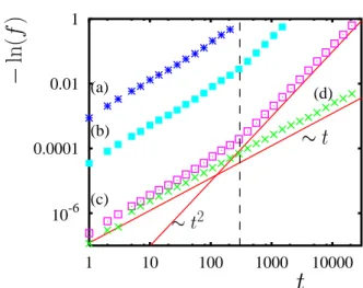 Fig. 4. The fidelity decay for static imperfections [curves (a), (b), (c) with same values for n q and ε as in Fig