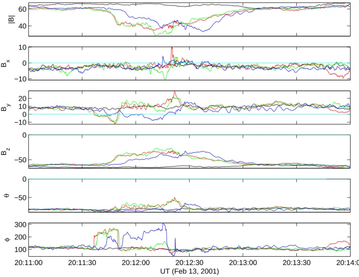 Fig. 9. FGM data in the interval 20:11–20:14. The format is the same as Fig. 6.