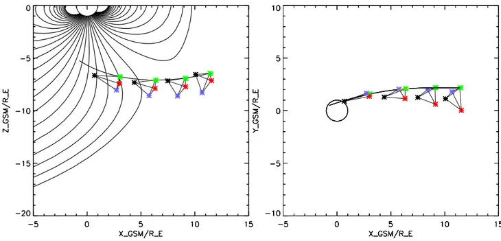 Fig. 1. The Cluster orbit between 16:00 and 23:59 UT on 13 February 2001 in the x-z GSM plane (left panel) and x-y GSM plane (right