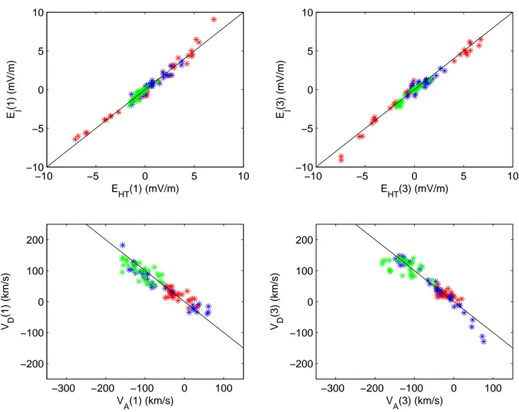 Fig. 7. The upper panels show the relation between E j and E H T for the interval 19:59:30–20:01:30 for spacecraft 1 (left) and 3 (right)