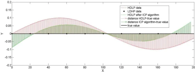 Fig. 2.2: Application of ICP algorithm to HDLP and LDHP data 
