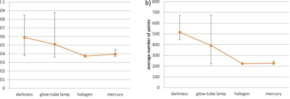 Fig. 3.3: Influence of the external lighting on the results, the whiskers represent max/min values  As can be inferred from the above figure, there is a correlation between lighting and the obtained  results