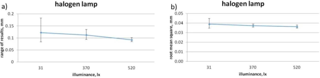 Fig. 3.4: Halogen lamp: a) range of results, b) RMS error, the whiskers represent max/min values 