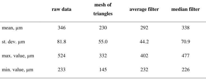 Table 3.2 : The values of sphericity error for the point clouds [42] 