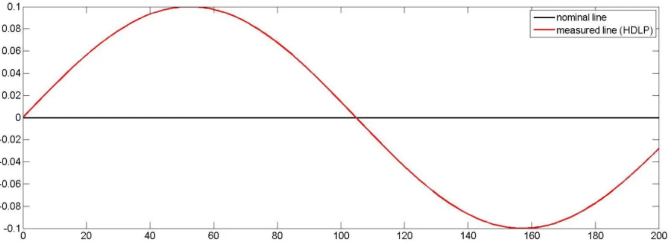 Fig. 4.2: Simulation of systematic errors from non-contact measurements 