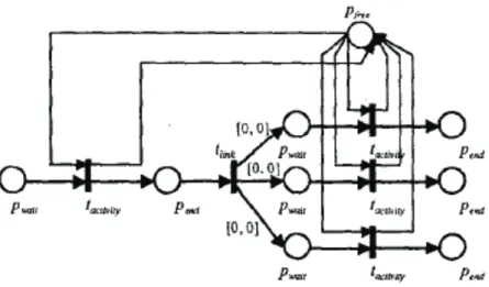 Figure 5.2 R´eseau de Petri ITCPN d’une structure “AND-Split”