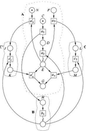 Figure 6.1 R´eseau de Petri d’un sc´enario de l’industrie chimique