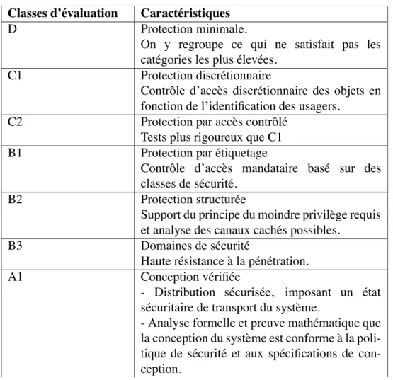 Tableau 1.1 Les niveaux de s´ecurit´e et leurs caract´eristiques Classes d’´evaluation Caract´eristiques