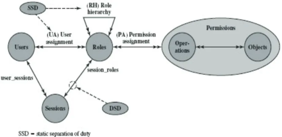 Figure 2.2 Composantes du mod`ele RBAC
