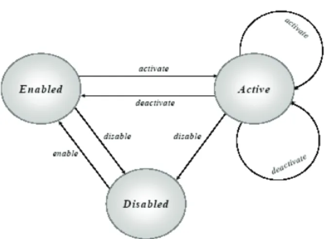 Figure 2.3 Les ´etats d’un rˆole dans le mod`ele GTRBAC