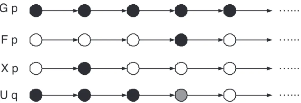 Figure 3.1 Exemple de propri´et´es temporelles LTL